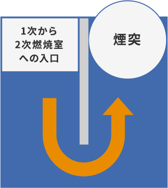 2次燃焼室の構造